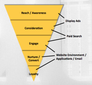 digital marketing funnel