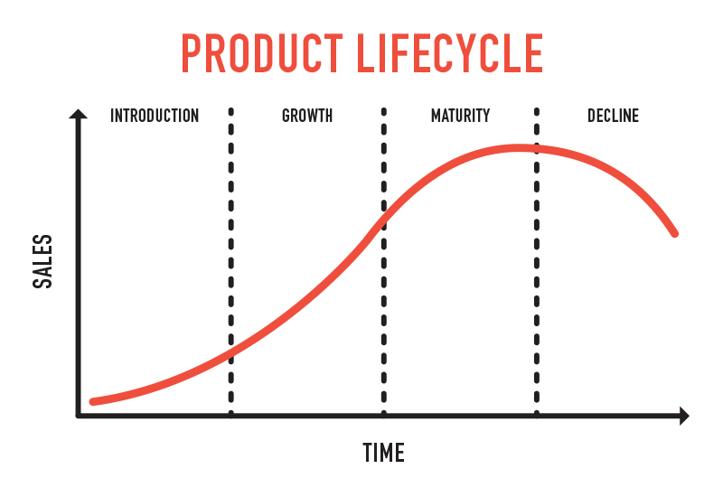 Image result for product life cycle