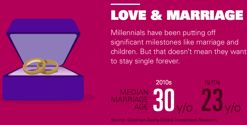 Millennials Marriage