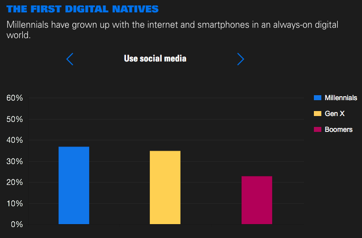 Social Millennials